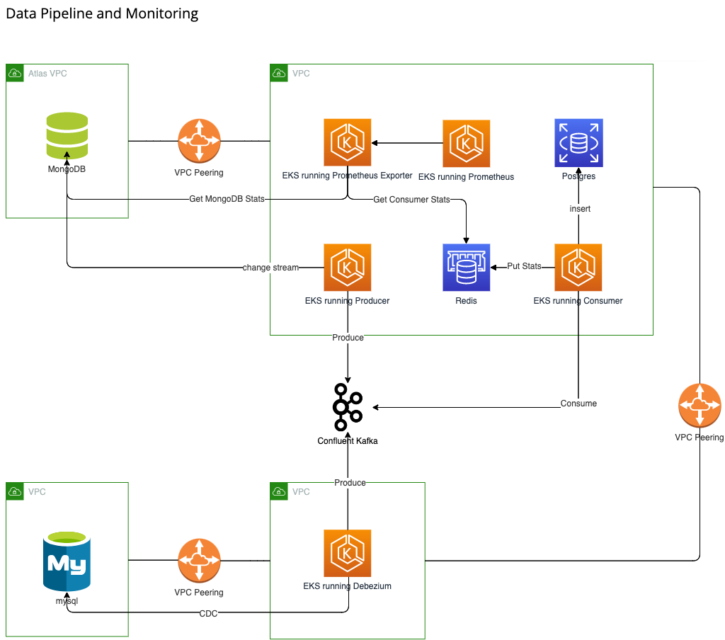 Data-Pipeline-and-Monitoring