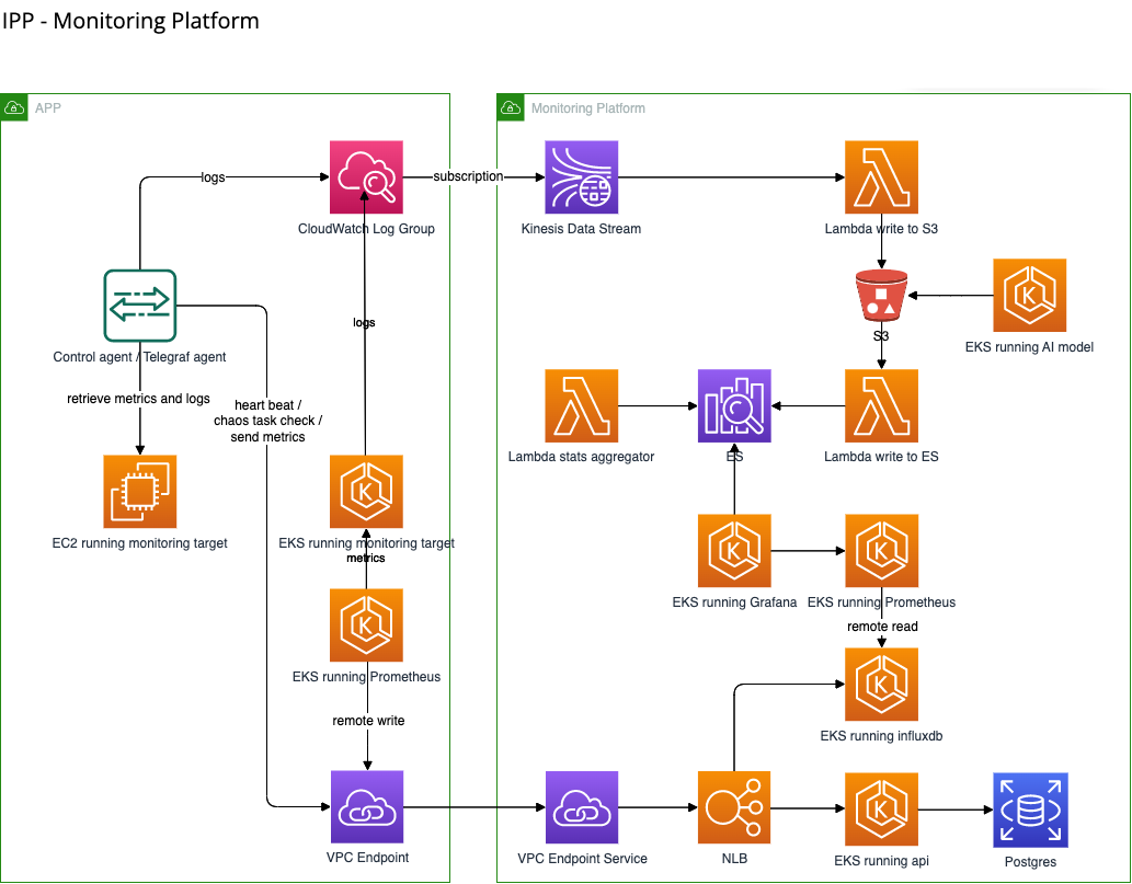 IPP-monitoring-platform