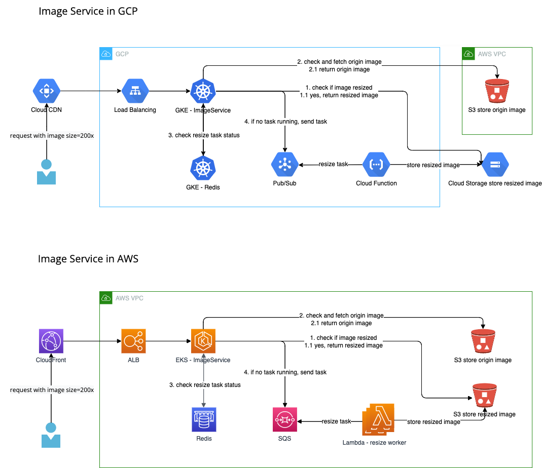Image-Service-GCP-to-AWS