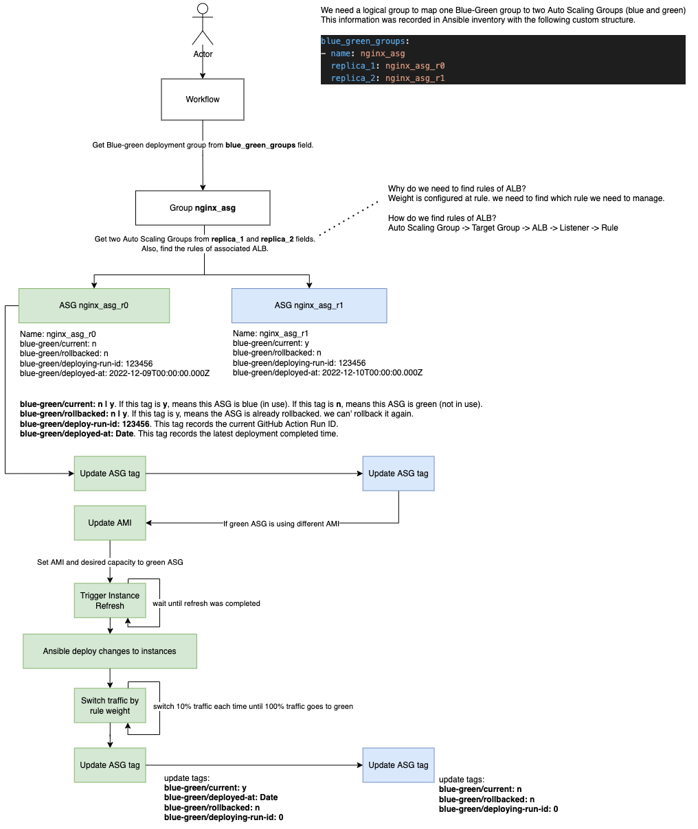 nginx-blue-green
