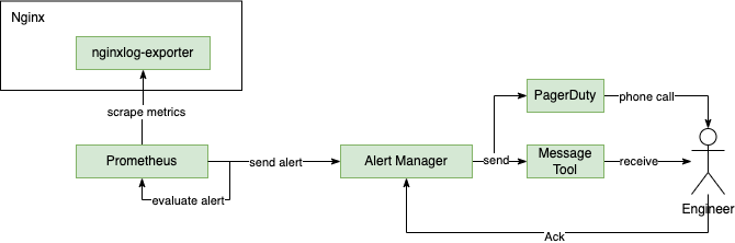 notify