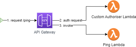 sam-api-gateway-custom-authoriser-example.drawio